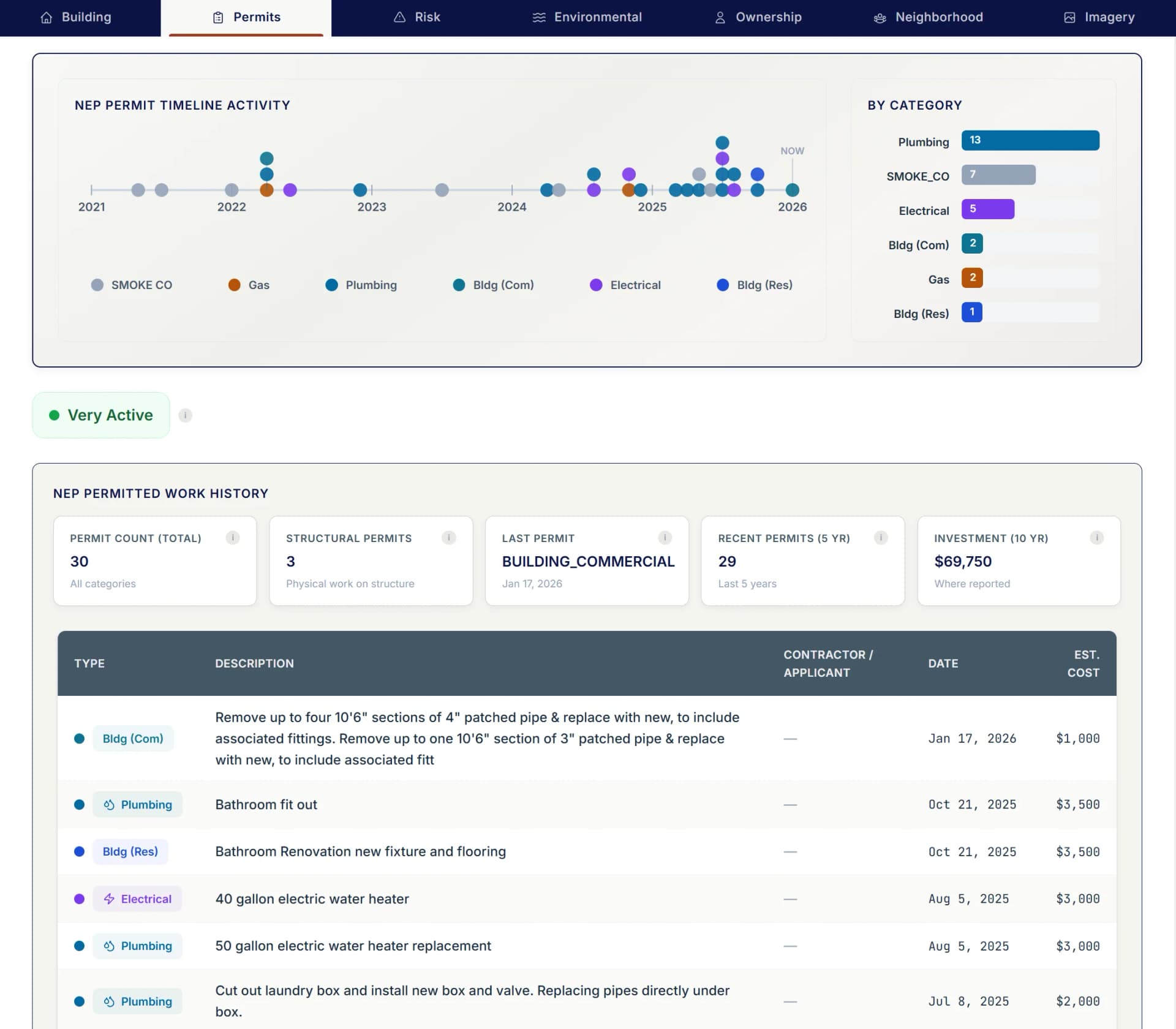 Property Wallet Condition tab showing C1 rating, methodology explanation, and permit-derived system ages for electrical, plumbing, HVAC, and roof