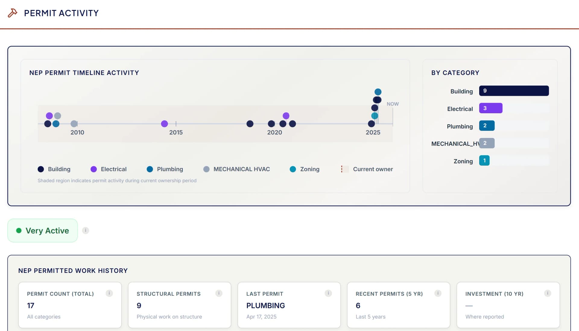 Property Wallet Permits tab showing permit timeline and work history